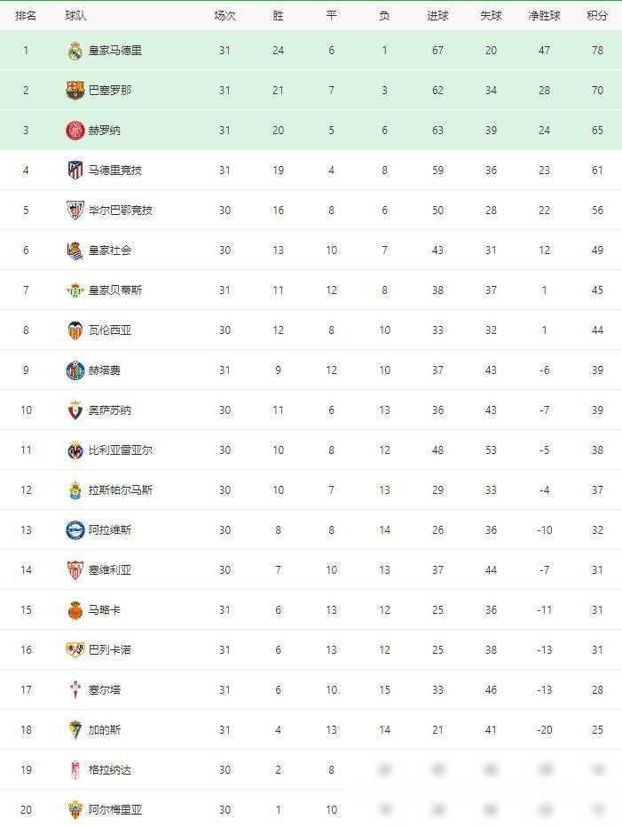 皇马五连胜继续领跑积分榜，国安主帅陷下课危机！的简单介绍